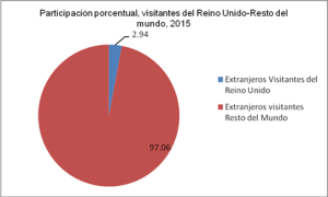 Fuente: Departamento de Cuentas Nacionales, Banco Central de la República Dominicana, BCRD Nota: Extranjeros no residentes 